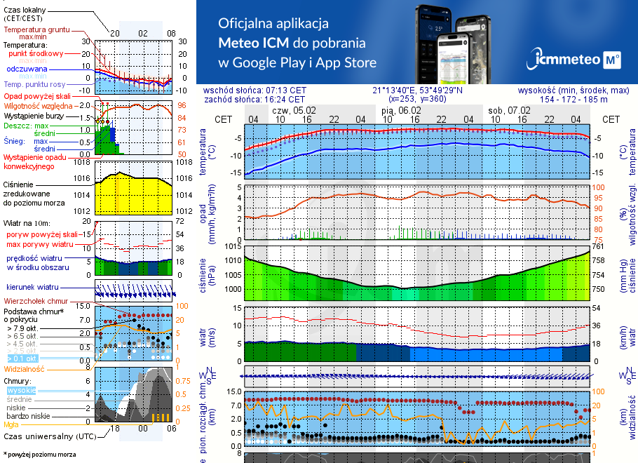 Pogoda żeglarska UM - jezioro Bęskie