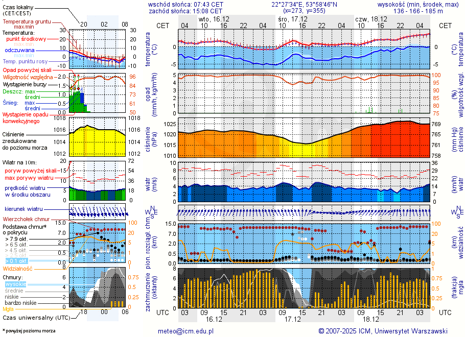 Pogoda żeglarska UM - Jezioro Małe k. Olecka