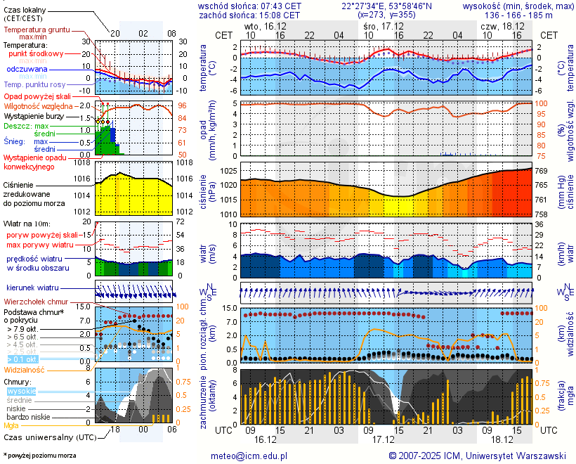 Pogoda żeglarska UM - Olecko