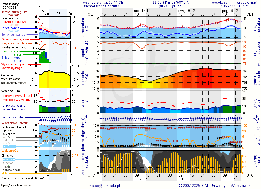 Pogoda żeglarska UM - jezioro Piłwąg