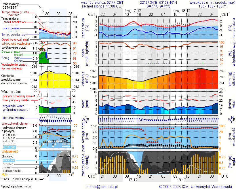 Pogoda żeglarska UM - Jezioro Boczne k. Olecka