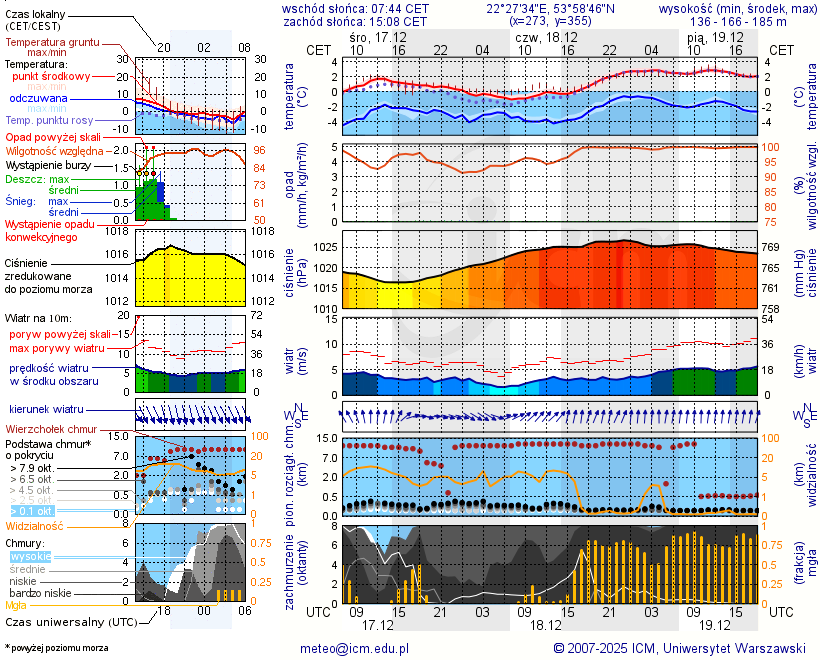 Pogoda żeglarska UM - Jezioro Głębokie k. Olecka
