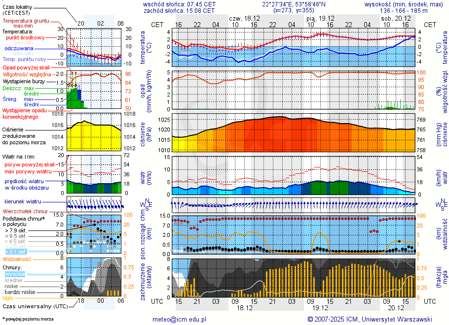 Pogoda żeglarska UM - jezioro Szwałk Wielki