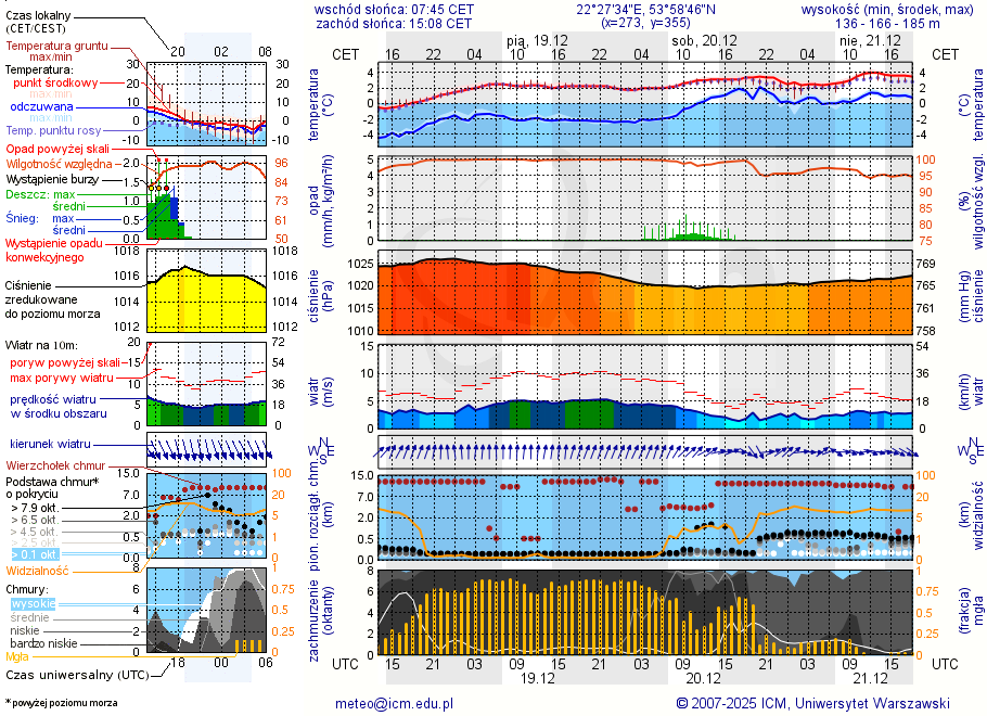 Pogoda żeglarska UM - jezioro Łaźno