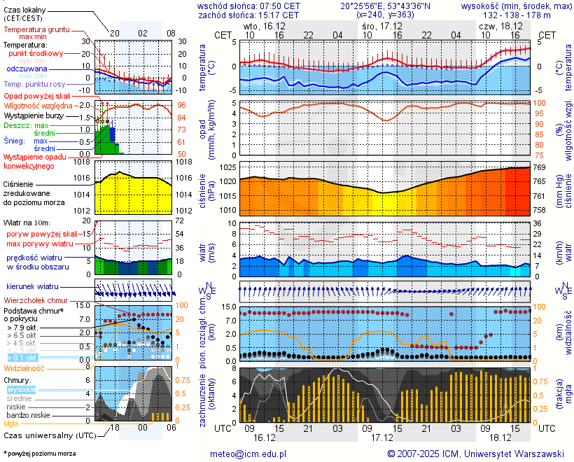 Pogoda żeglarska UM - Jezioro Gim
