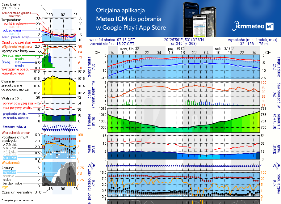 Pogoda żeglarska UM - Jezioro Gim