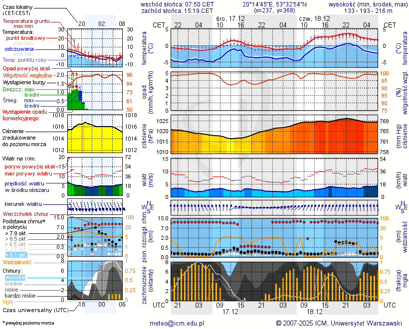 Pogoda żeglarska UM - Olsztynek