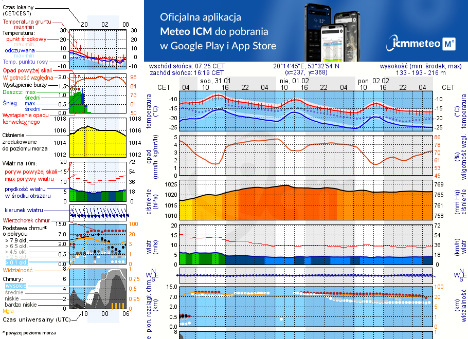 Pogoda żeglarska UM - Olsztynek