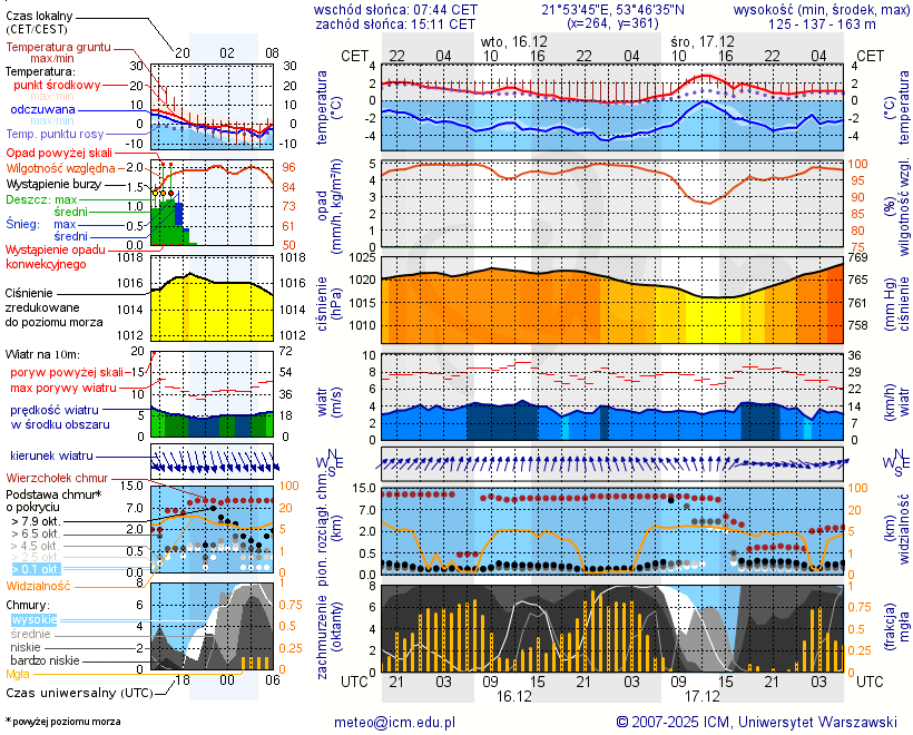 Pogoda żeglarska UM - jezioro Seksty
