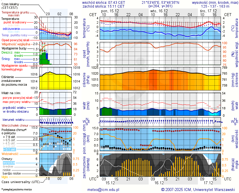 Pogoda żeglarska UM - jezioro Śniardwy