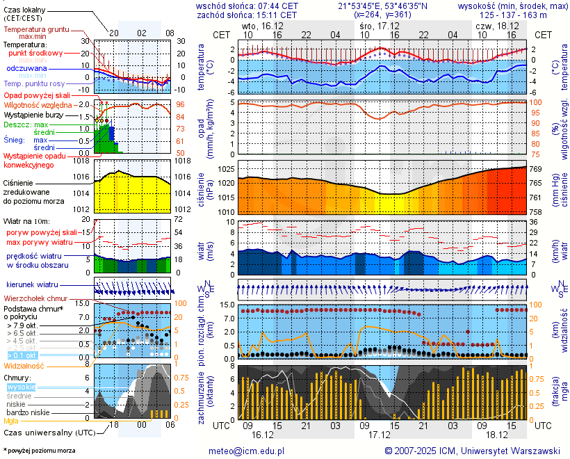 Pogoda żeglarska UM - Orzysz