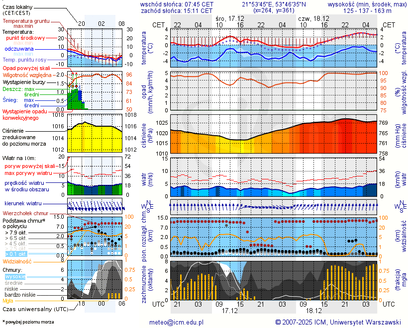Pogoda żeglarska UM - jezioro Orzysz
