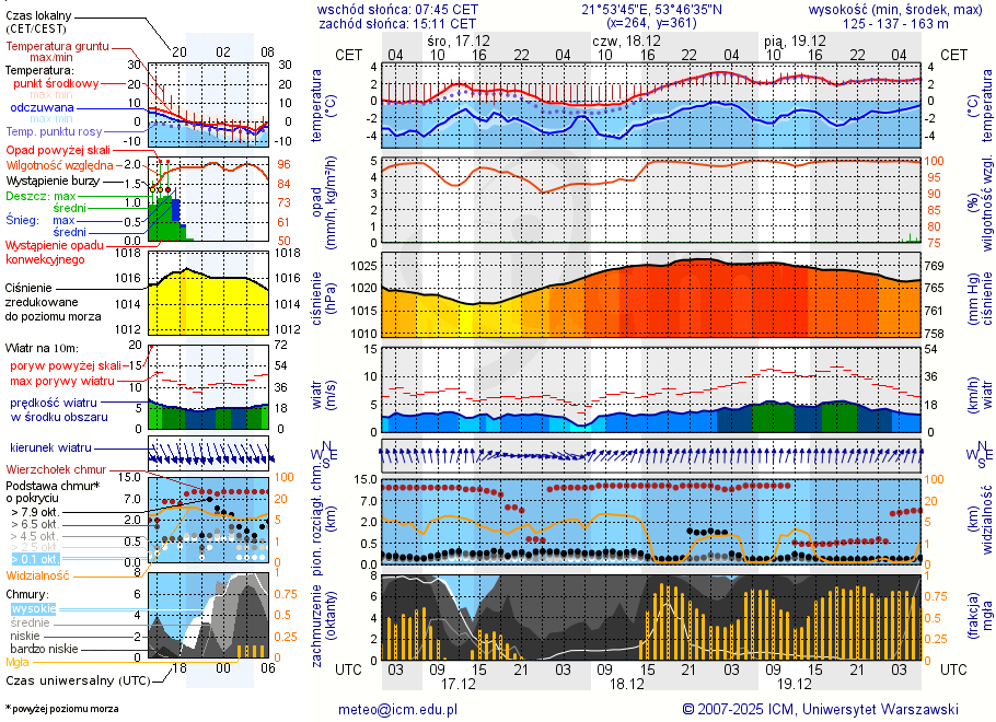 Pogoda żeglarska UM - Kwik