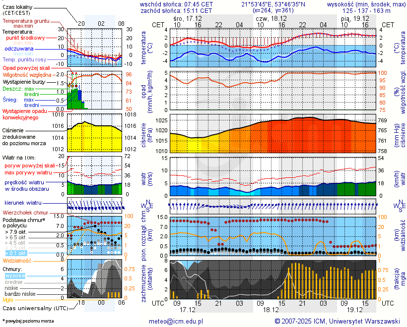 Pogoda żeglarska UM - jezioro Bielewo