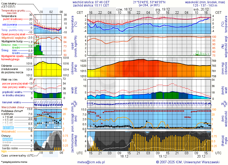 Pogoda żeglarska UM - jezioro Ublik Mały