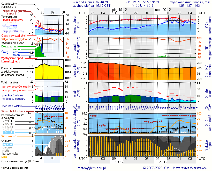 Pogoda żeglarska UM - Jezioro Byczek