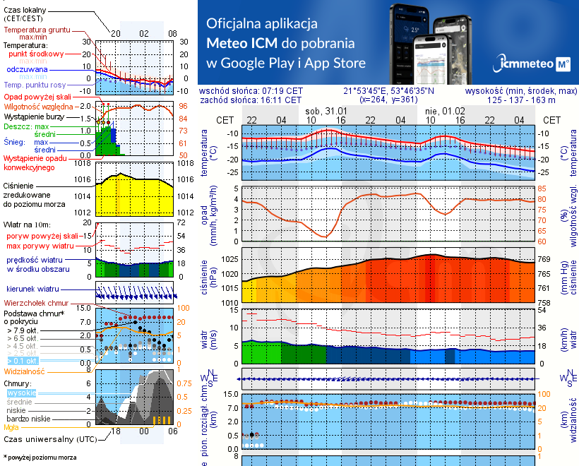 Pogoda żeglarska UM - jezioro Ułówki