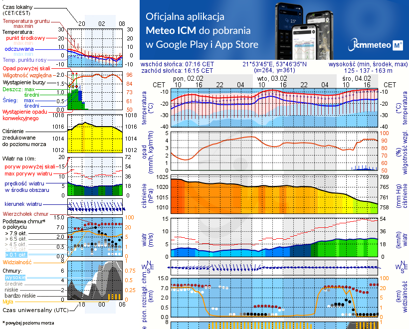 Pogoda żeglarska UM - Suchy Róg