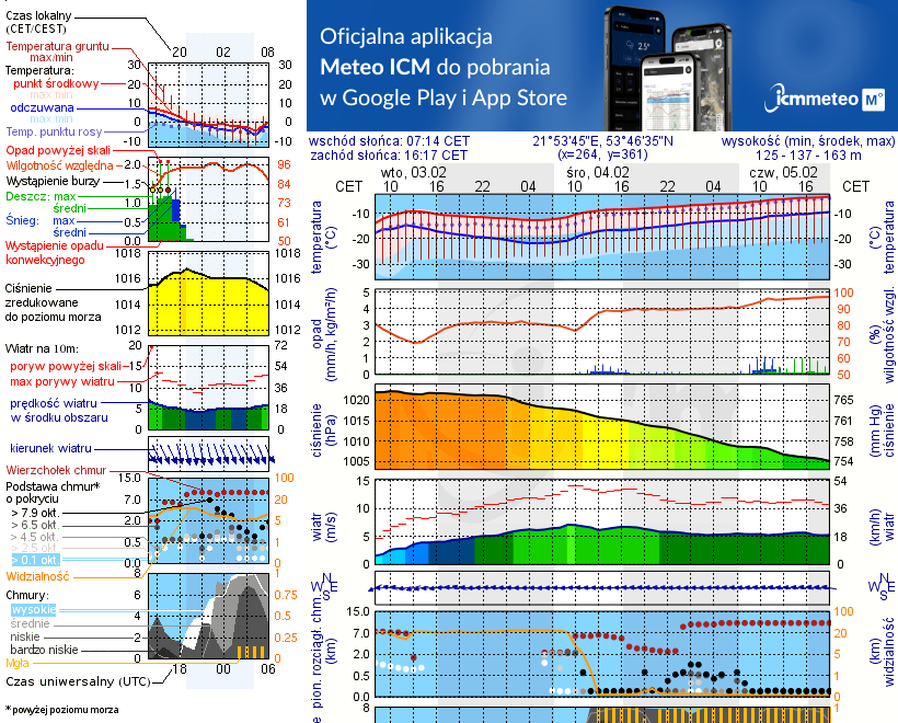 Pogoda żeglarska UM - Jezioro Stoczek
