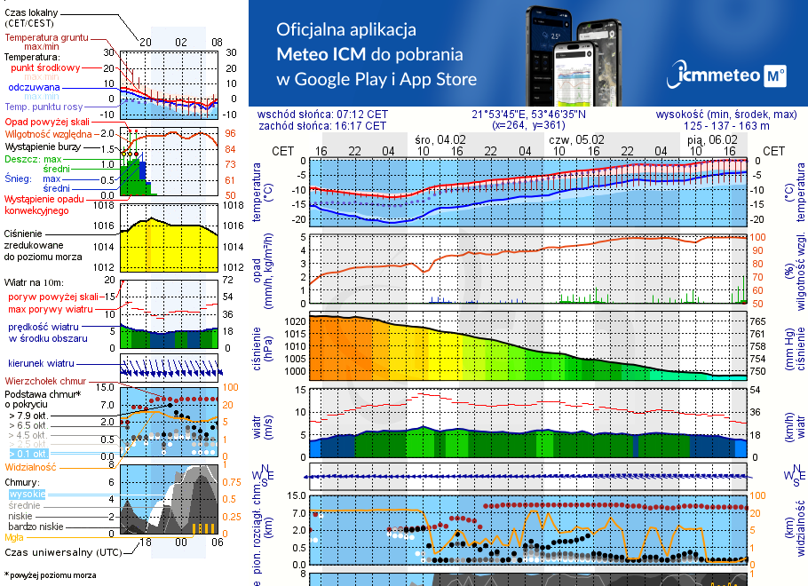 Pogoda żeglarska UM - jezioro Ublik Mały