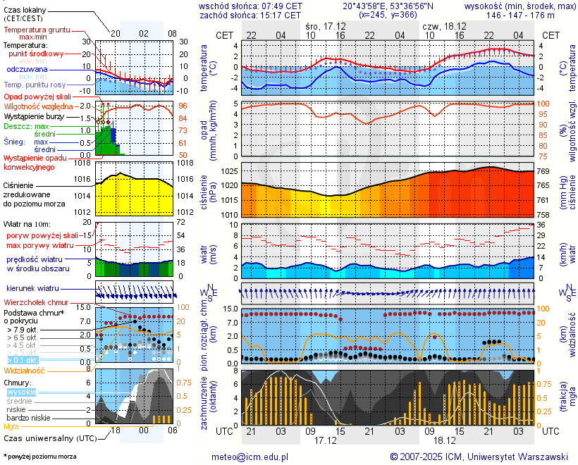Pogoda żeglarska UM - Jezioro Sawica
