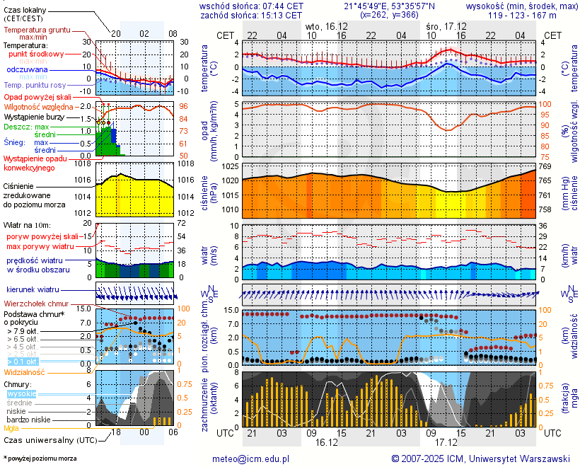 Pogoda żeglarska UM - Jezioro Pogubie Małe