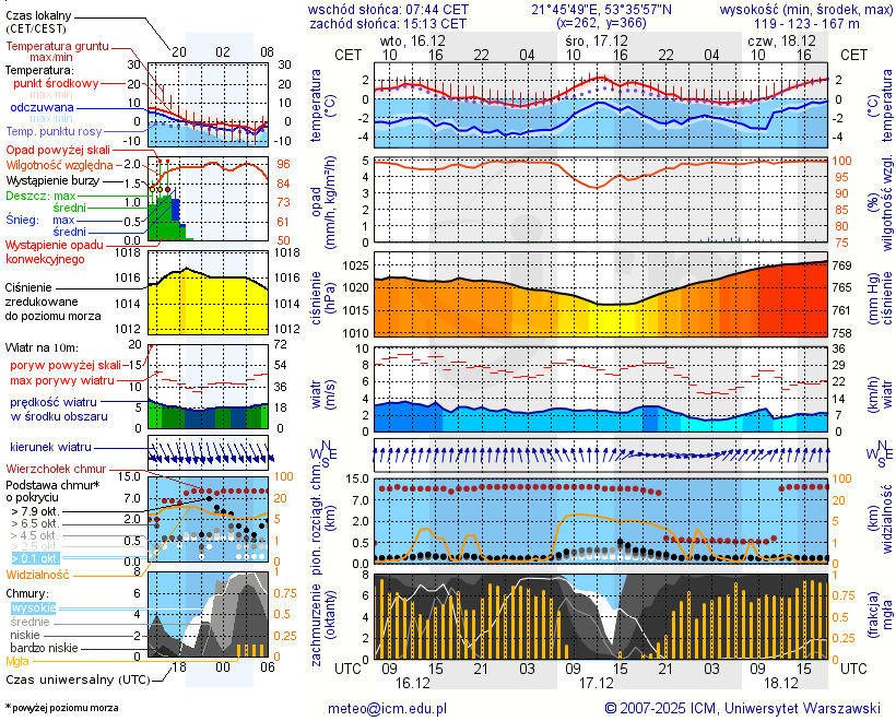 Pogoda żeglarska UM - Pisz