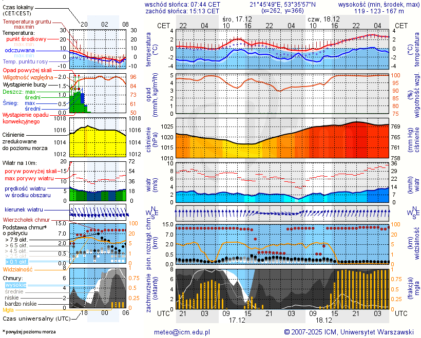 Pogoda żeglarska UM - Jezioro Jegocin