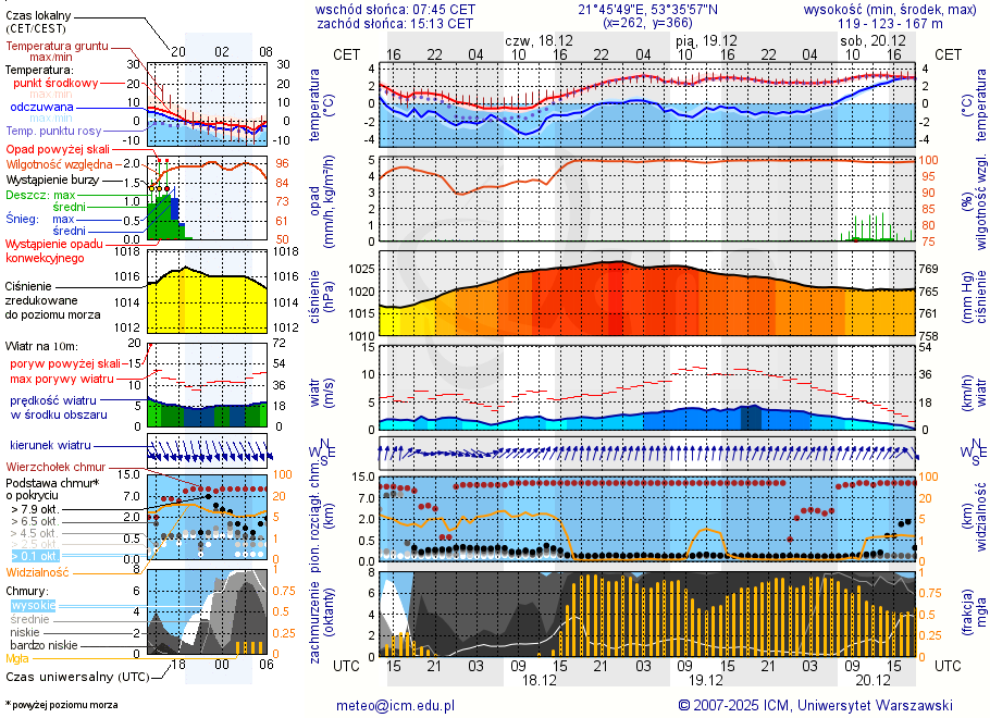 Pogoda żeglarska UM - Jezioro Jegocinek