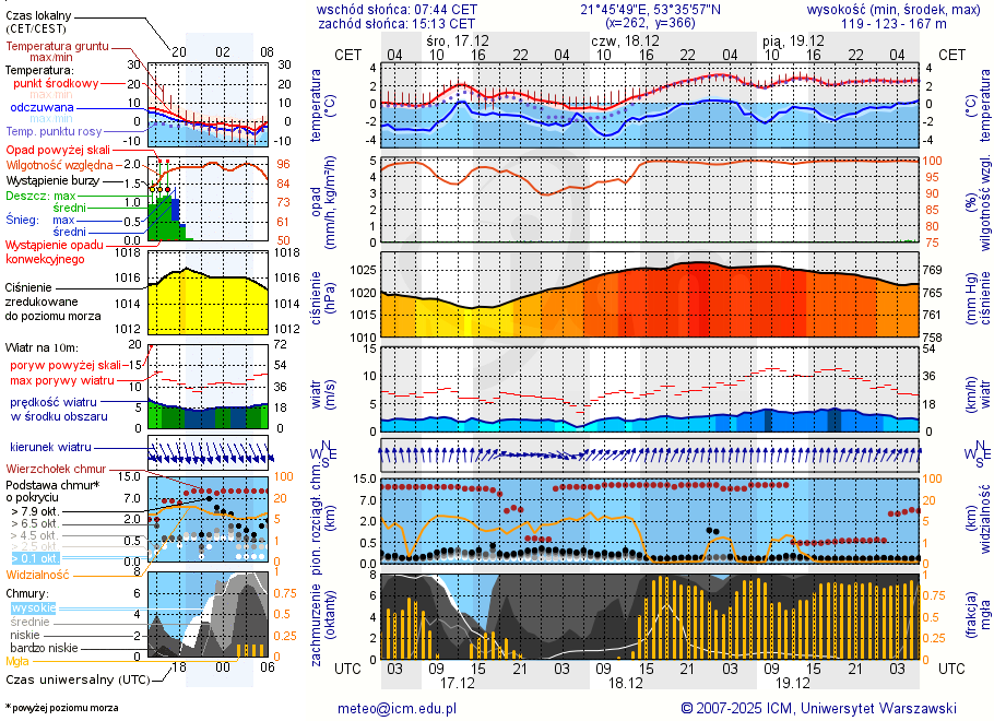 Pogoda żeglarska UM - Port Nad Pisą