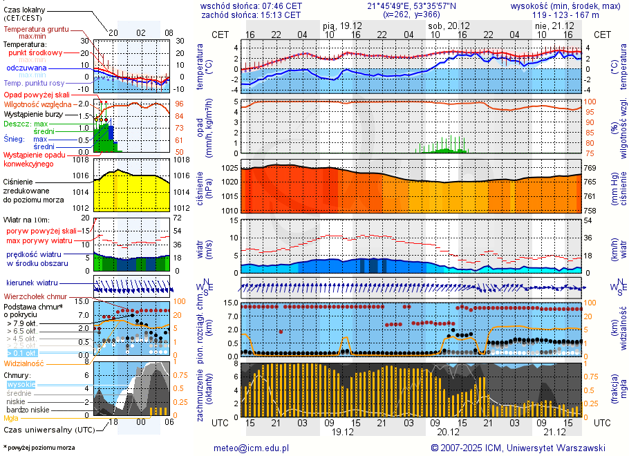 Pogoda żeglarska UM - Jezioro Warnołty