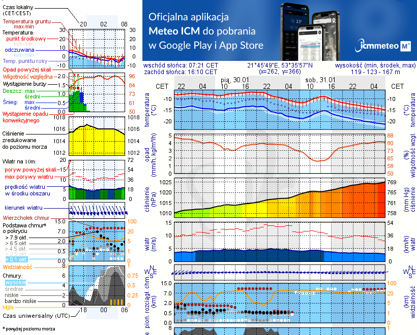 Pogoda żeglarska UM - Jezioro Pogubie Małe