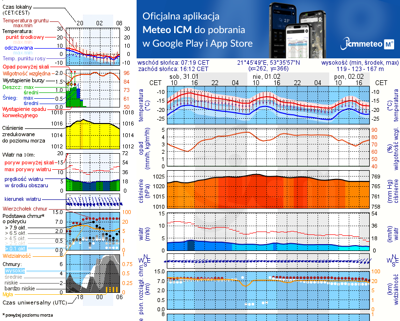 Pogoda żeglarska UM - jezioro Roś