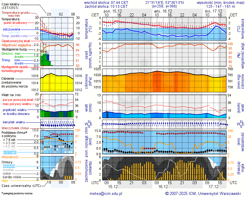 Pogoda żeglarska UM - Cierzpięty