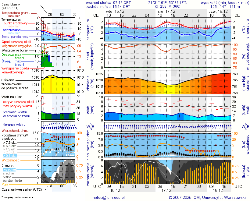 Pogoda żeglarska UM - Klub Mila Kamień - Ekomarina
