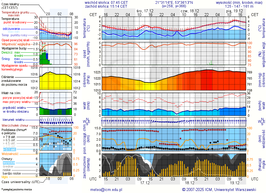 Pogoda żeglarska UM - jezioro Nidzkie
