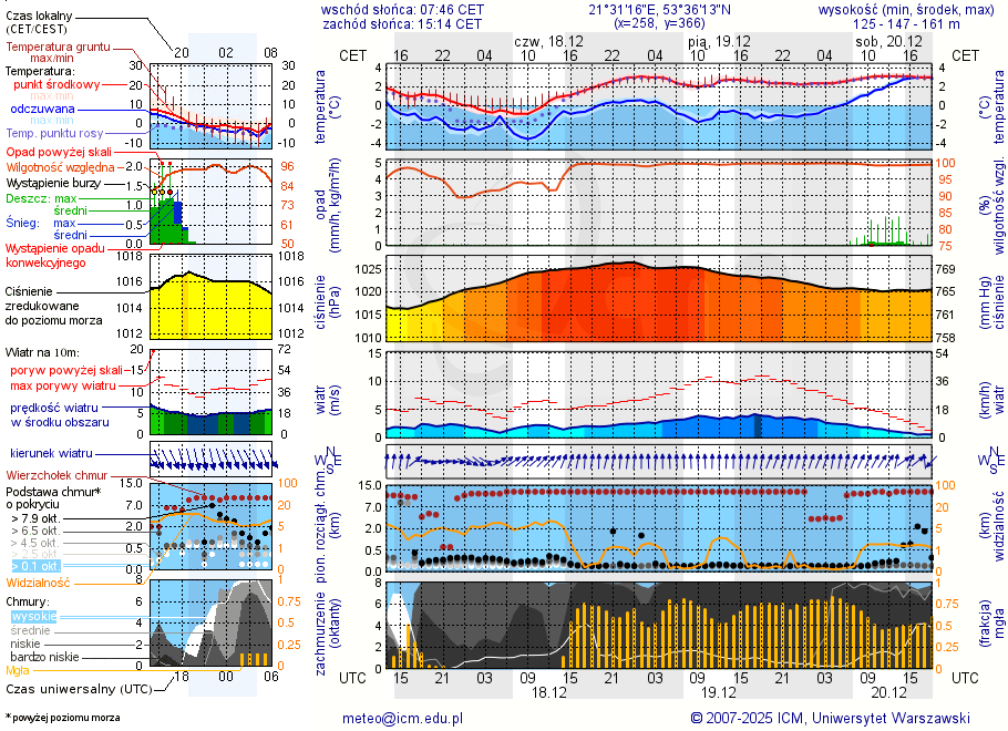 Pogoda żeglarska UM - Jezioro Jaśkowo Duże