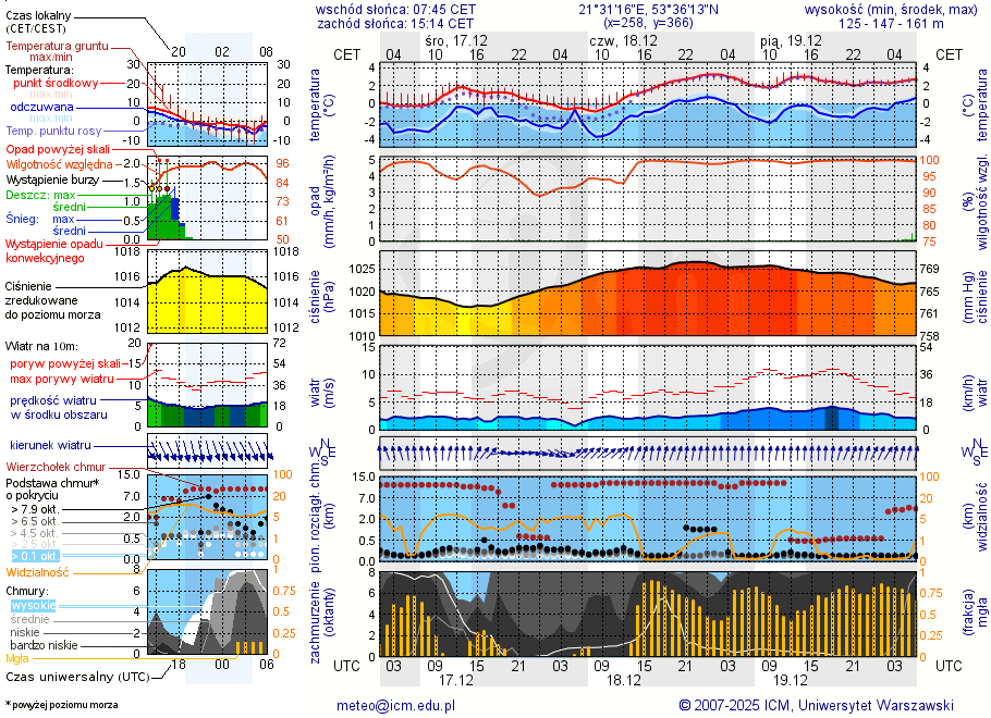 Pogoda żeglarska UM - Babięta