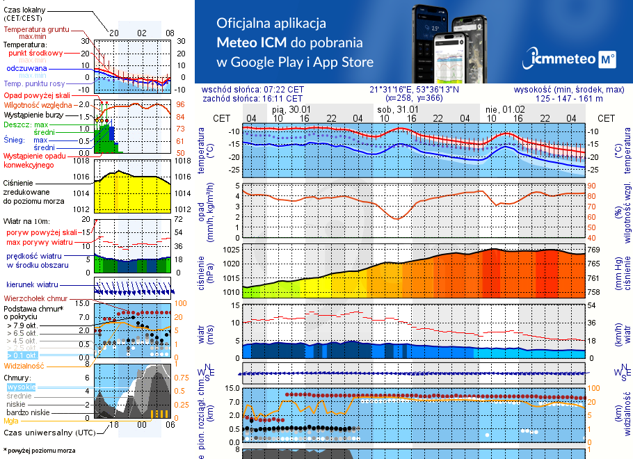 Pogoda żeglarska UM - Piaski