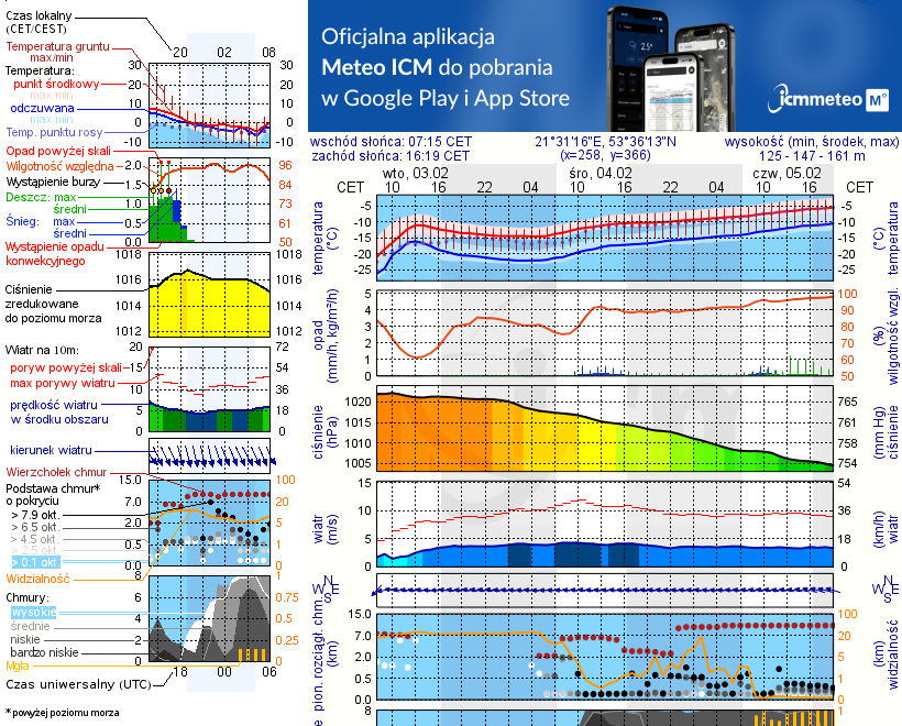 Pogoda żeglarska UM - Babięta