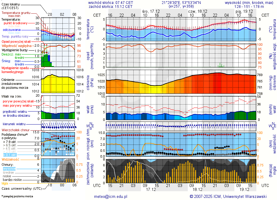 Pogoda żeglarska UM - Jagodne Wielkie