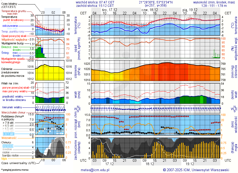 Pogoda żeglarska UM - Ryn Ekomarina
