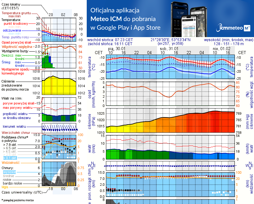Pogoda żeglarska UM - jezioro Tałtowisko