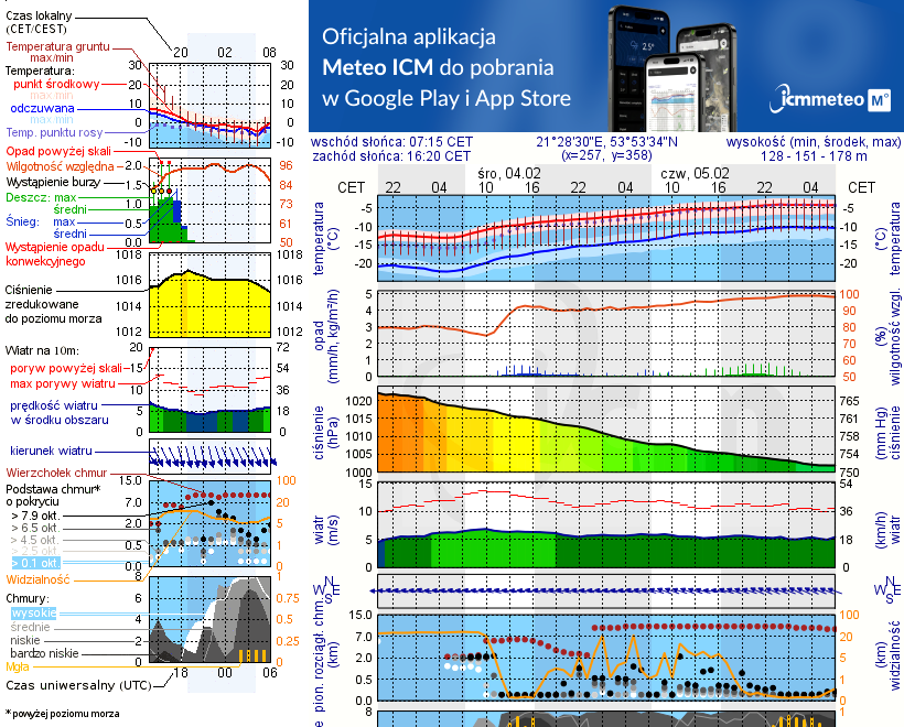 Pogoda żeglarska UM - Prażmowo