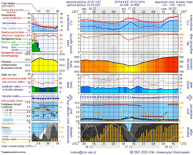 Pogoda żeglarska UM - Jezioro Machniacz