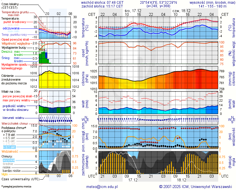 Pogoda żeglarska UM - Jezioro Konik