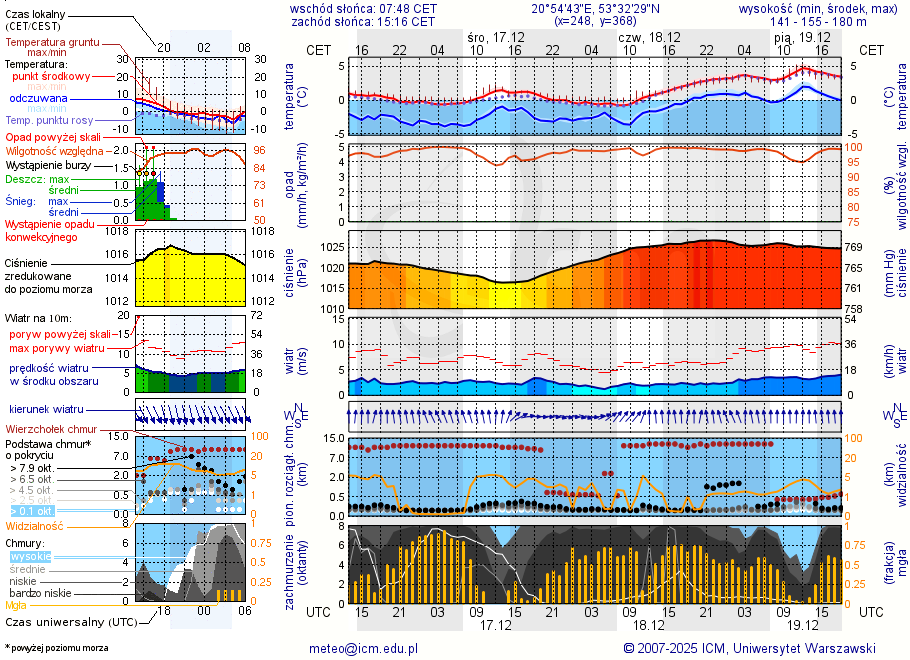 Pogoda żeglarska UM - Jezioro Łęsk
