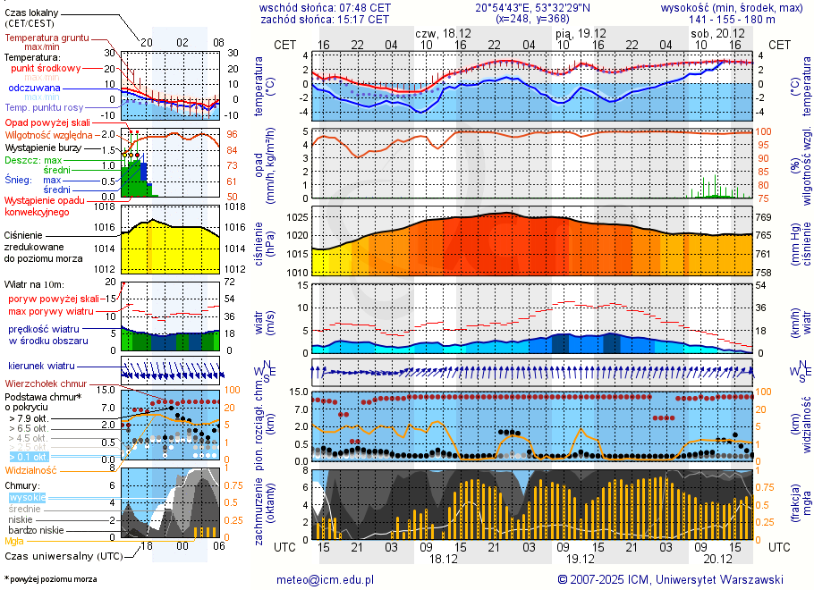 Pogoda żeglarska UM - Jezioro Burdąg