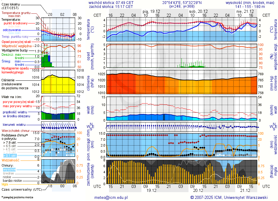 Pogoda żeglarska UM - jezioro Domowe Duże