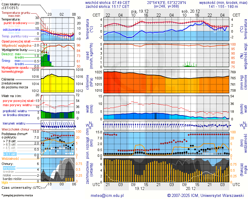 Pogoda żeglarska UM - Jezioro Średnie k. Jedwabna
